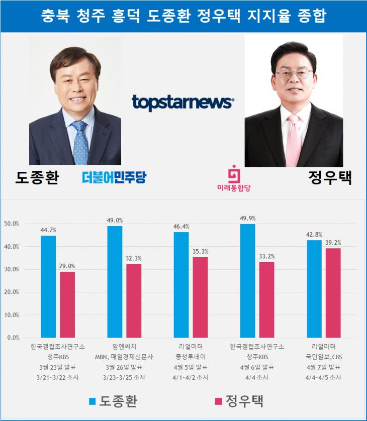 충북 청주 흥덕 도종환 정우택 지지율 종합