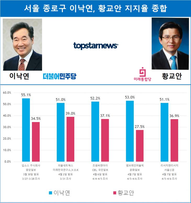 서울 종로구 이낙연, 황교안 지지율 종합