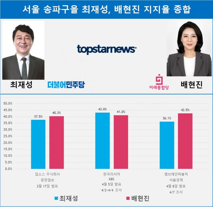 서울 송파구을 최재성, 배현진 지지율 종합