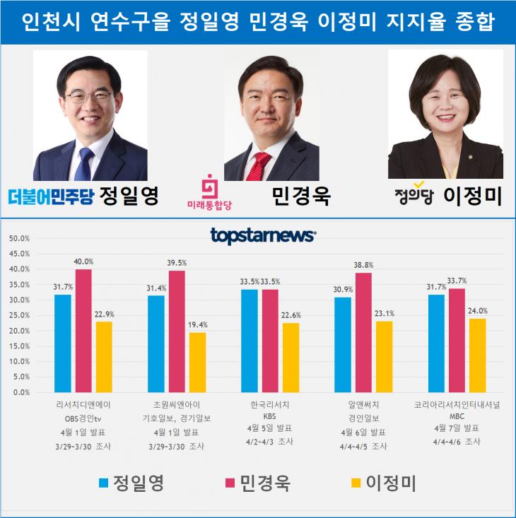 인천시 연수구을 정일영 민경욱 이정미 지지율 종합