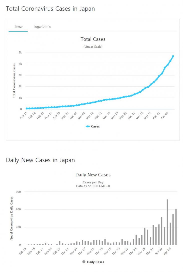 일본 코로나19 확진자 추이 / 월드오미터