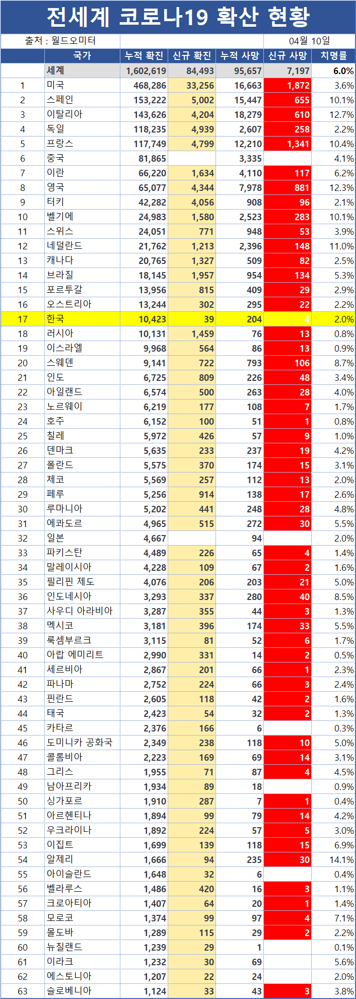 코로나19 확진자 현황 / 월드오미터