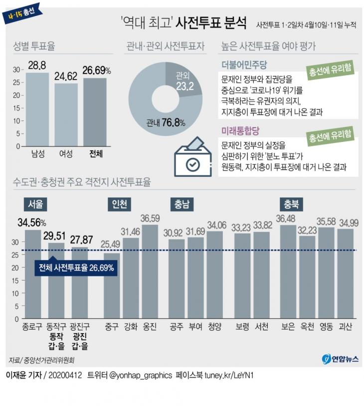 총선 사전투표율 / 연합뉴스