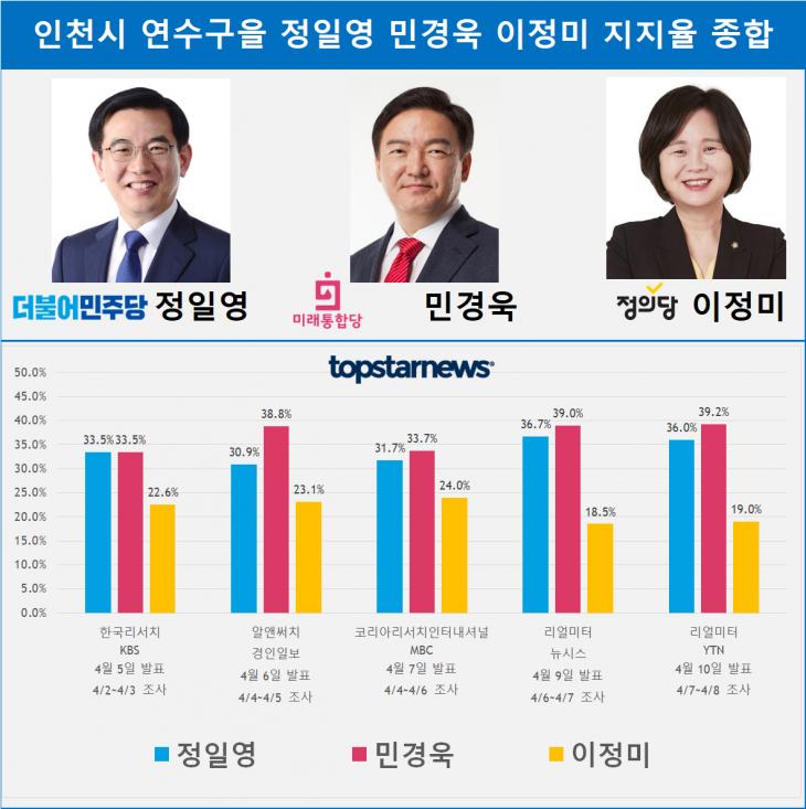 인천시 연수구을 정일영 민경욱 이정미 지지율 종합