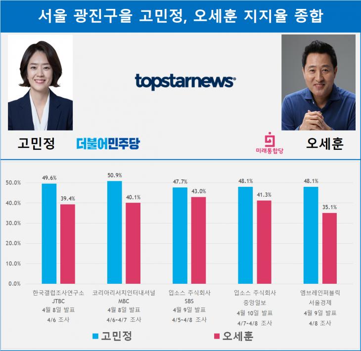 서울 광진구을 고민정, 오세훈 지지율 종합