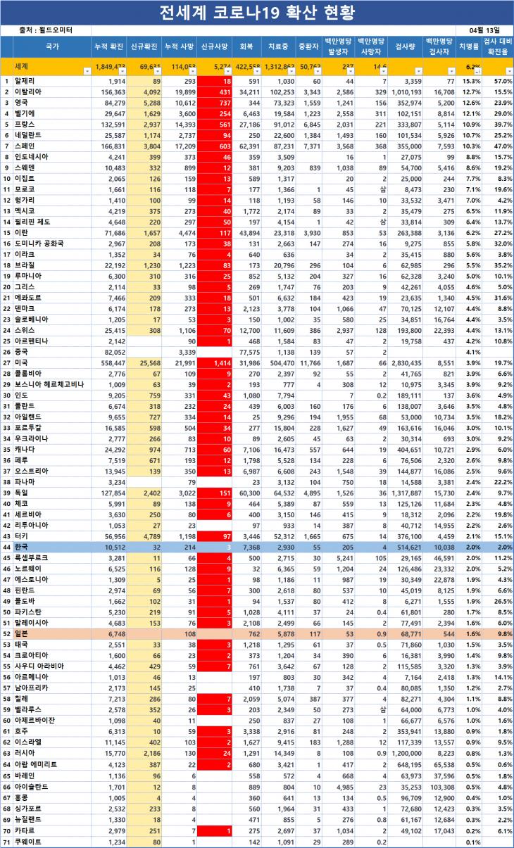 전세계 코로나19 확진자 현황 / 월드오미터