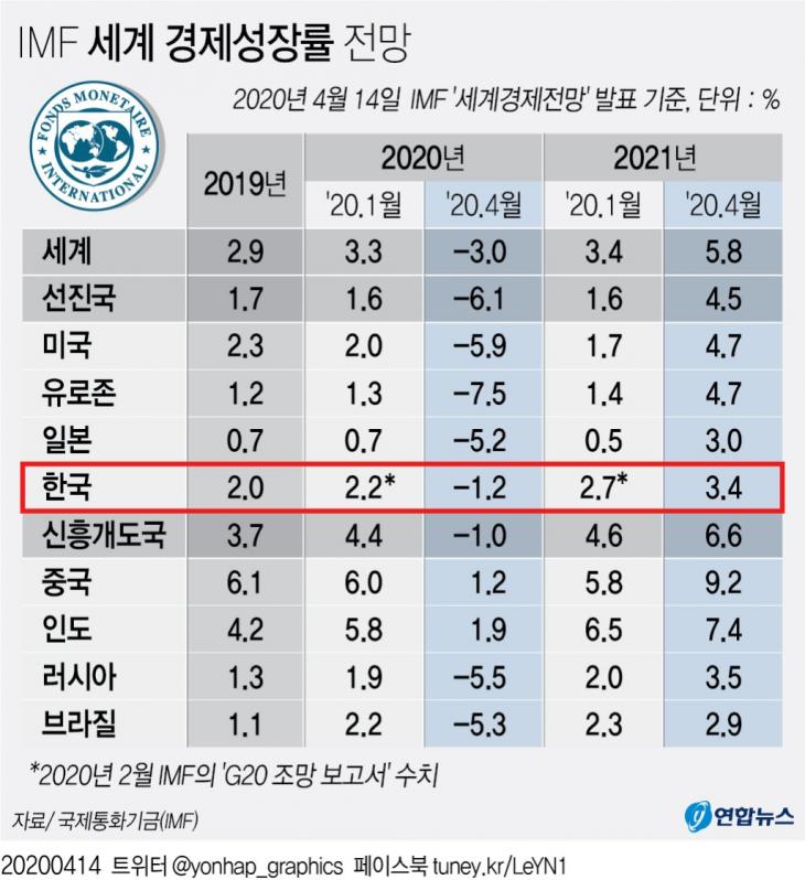 IMF 세계경제성장률 전망 / 연합뉴스