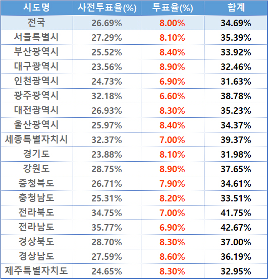 투표율 / 중선관위