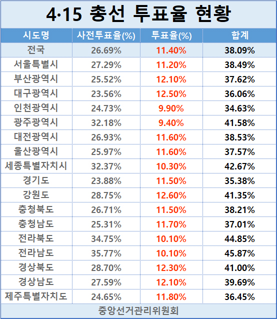 4·15 총선 투표율 현황