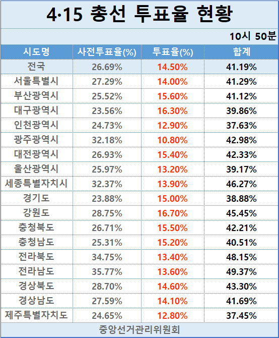 4·15 총선 투표율 현황