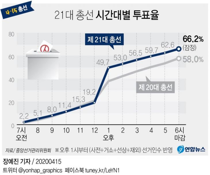 제21대 총선 시간대별 투표율 / 연합뉴스