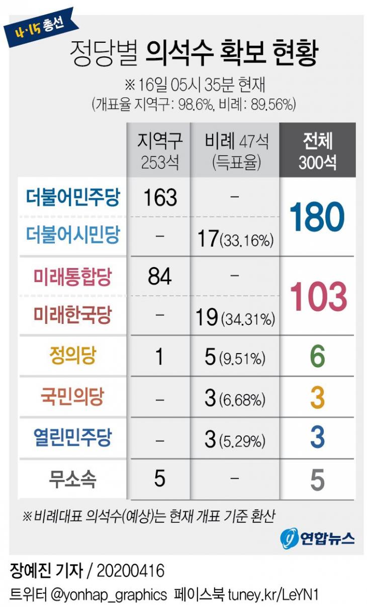 정당별 의석수 / 연합뉴스