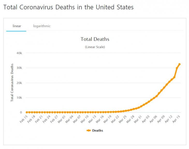 미국 코로나19 사망자 증가 추이 / 월드오미터