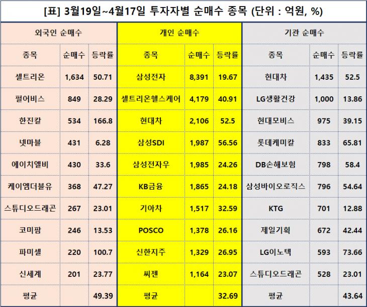 [표] 3월19일∼4월17일 투자자별 순매수 종목 (단위 : 억원, %)