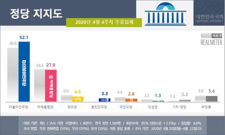 정당 지지율 / 리얼미터