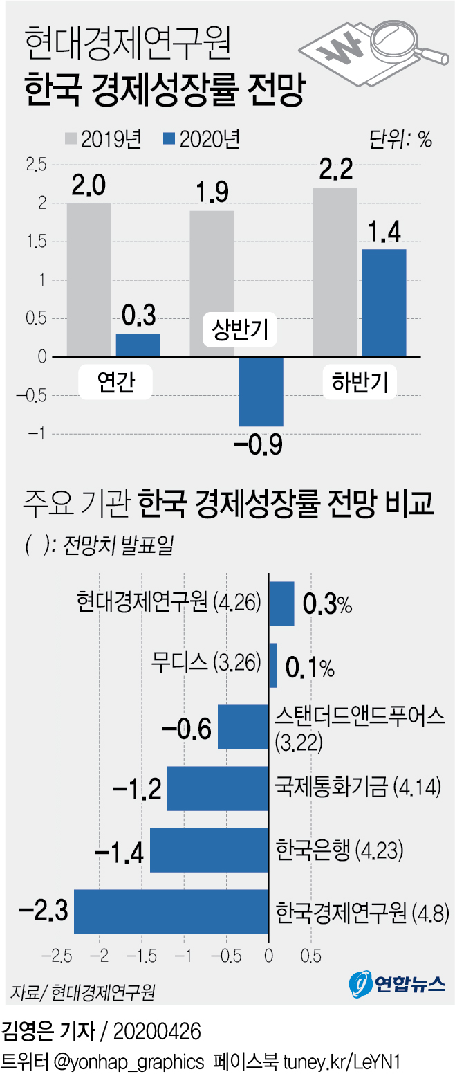 주요 기관 경제성장률 전망 비교