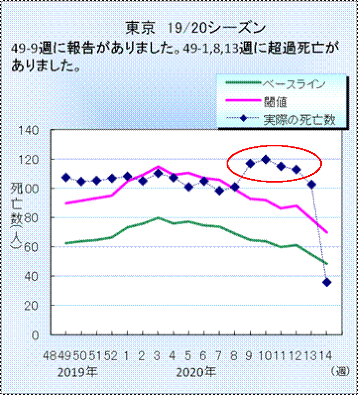 도쿄의 독감 사망자 그래프 / 일본 국립감염증연구소