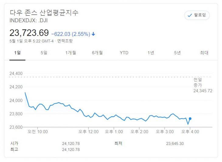 뉴욕증시, 코로나19로 미·중 충돌 우려…다우, 2.55% 급락 마감