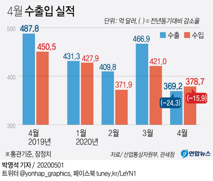 4월 수출입 실적 / 연합뉴스