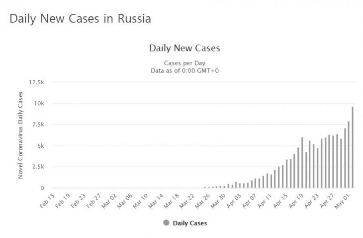 러시아 코로나19 확진자 증가 추이 / 월드오미터