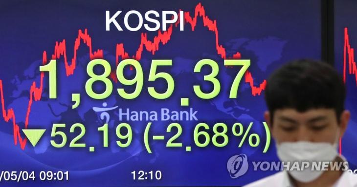 코스피 급락 마감. 코스피 지수가 전 거래일보다 52.19포인트(2.68%) 내린 1,895.37에 거래를 마친 4일 오후 서울 중구 KEB하나은행 딜링룸에서 딜러들이 분주히 움직이고 있다. 서울 외환시장에서 원/달러 환율은 전장보다 10.9원 오른 1,229.1원으로, 코스닥은 전 거래일보다 3.27포인트(0.51%) 내린 641.91로 마감했다. 2020.5.4 / 연합뉴스