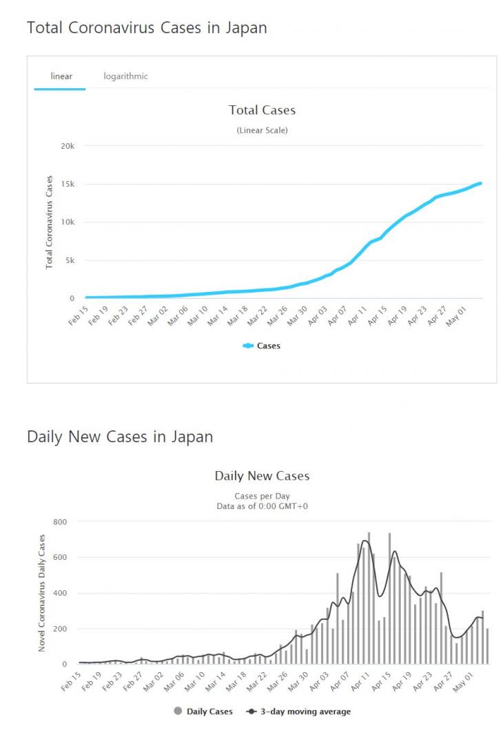 일본 코로나19 확진자 추이 / 월드오미터