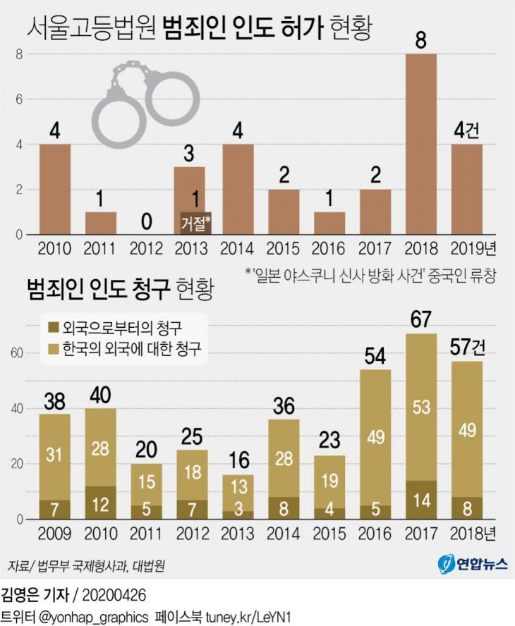 서울고등법원 범죄인 인도 허가 현황 / 연합뉴스