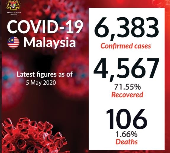 말레이시아 코로나 확진자 6천383명…71.5% 회복 / 말레이시아 보건부