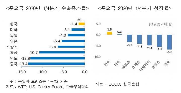 1분기 수출증가율 및 경제성장률 / 한국무역협회 국제무역통상연구원