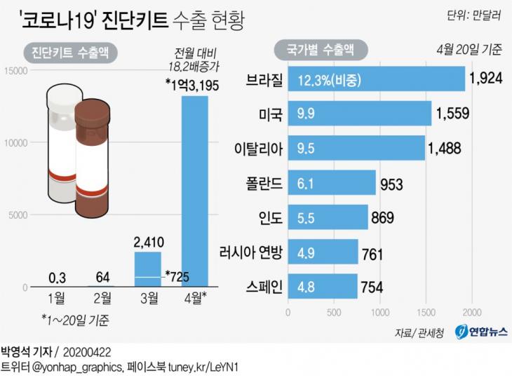 '코로나19' 진단키트 수출 현황. 신종 코로나바이러스 감염증(코로나19)의 세계적 확산에 따라 국산 진단키트의 수출도 급증하고 있다. 22일 관세청에 따르면 이달 들어 20일까지 진단키트 수출액은 모두 1억3천195만3천달러로 지난달 같은 기간(725만4천달러)의 약 18배로 불었다. 중량 기준으로도 12.3톤(t)에서 8.6배인 105.3톤으로 늘었다. / 연합뉴스