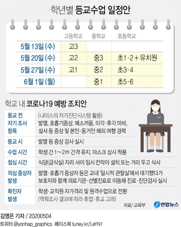 학년별 등교수업 일정안. 신종 코로나바이러스 감염증(코로나19)으로 두 달 이상 미뤄졌던 등교 수업이 이달 13일 고등학교 3학년부터 순차적으로 시작된다. 유은혜 부총리 겸 교육부 장관은 4일 오후 정부서울청사에서 브리핑을 열어 이런 내용을 뼈대로 한 등교 수업 방안을 발표했다. / 연합뉴스