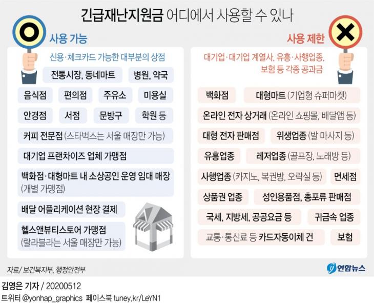 긴급재난지원금 사용처