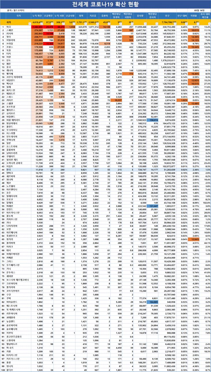 전세계 코로나19 확산 현황 / 월드오미터