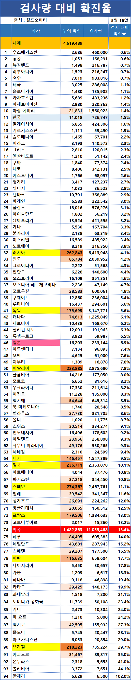 검사량 대비 확진자 비율 순위 / 월드오미터