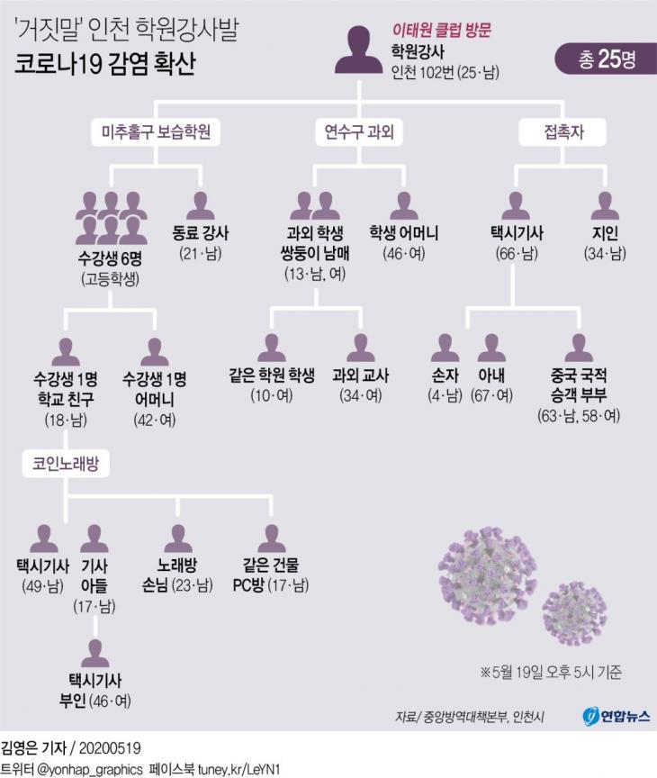 인천 학원강사 발 코로나19 확산 / 연합뉴스