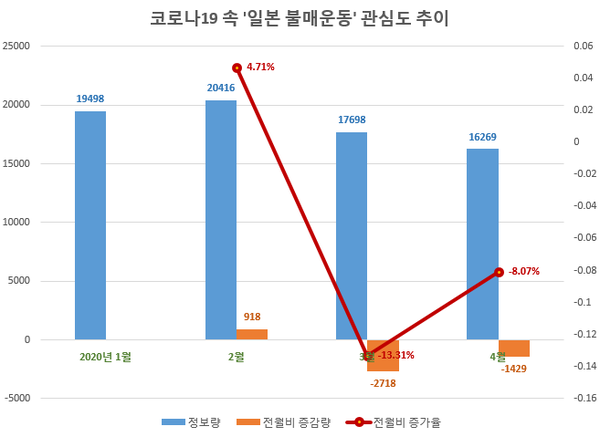 일본 불매운동 관심도 / 글로벌빅데이터연구소