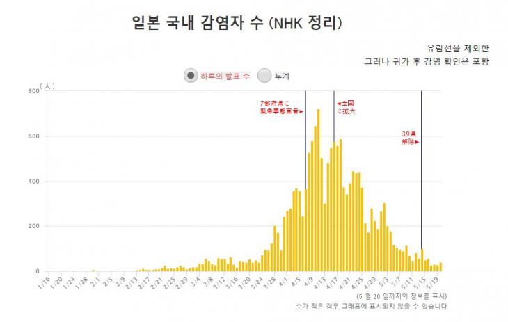 일본 코로나19 확진자 발생 추이 / NHK