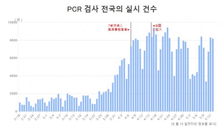 일본 코로나19 PCR 검사 추이 / NHK