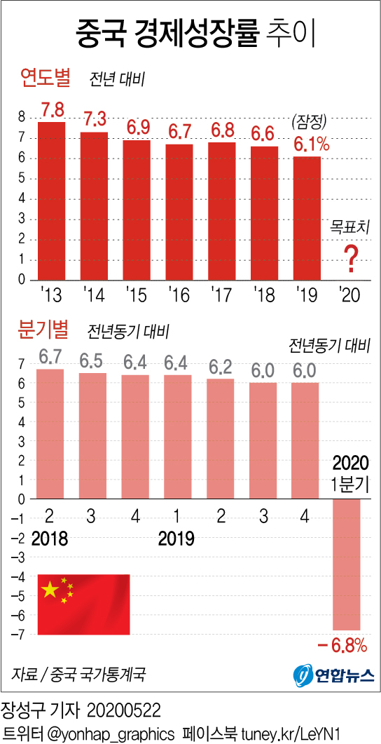 중국 경제성장률 추이 / 연합뉴스