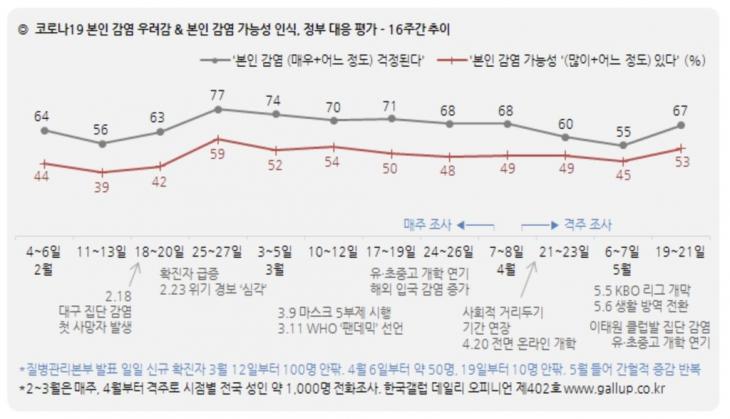 코로나19 본인 감염에 대한 우려도 / 한국갤럽