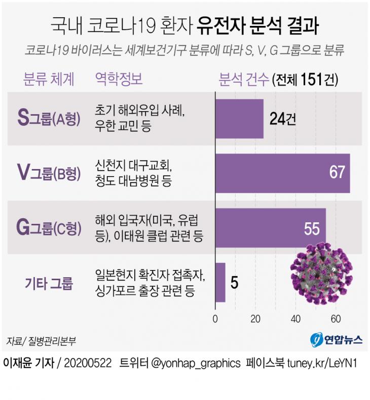 코로나19 유전자 유형 / 연합뉴스