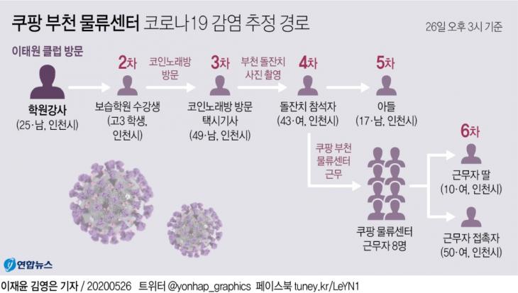 쿠팡 부천 물류센터 코로나19 감염 추정 경로 / 연합뉴스