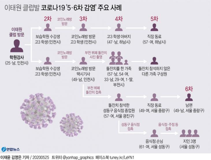 이태원 클럽에 다녀온 후 직업과 동선을 숨겼던 인천 학원강사 확진자(인천 미추홀구 15번)로부터 비롯된 신종 코로나바이러스 감염증(코로나19) 'n차 감염'이 확산하고 있다. 서울 성동구는 관내에서 3명(성동 24∼26번)의 확진자가 발생했으며, 이들 모두 인천 학원강사에서 시작된 6차 감염 사례라고 25일 밝혔다. / 연합뉴스