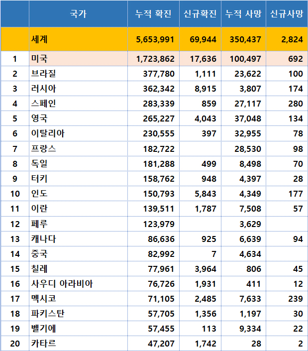 코로나19 확진자 순위