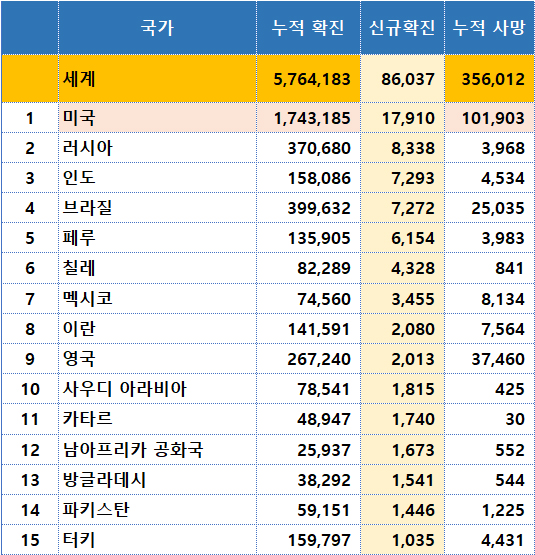 코로나19 신규 확진자 발생 / 월드오미터