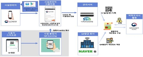 QR코드 전자출입명부시스템 [중앙재난안전대책본부 제공]