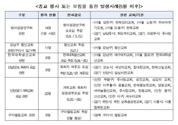 종교 행사 또는 모임을 통한 발생사례(5월 이후)