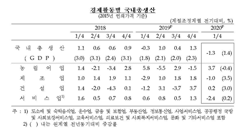 2020년 1분기 국민소득 잠정통계 [한국은행 제공=연합뉴스]