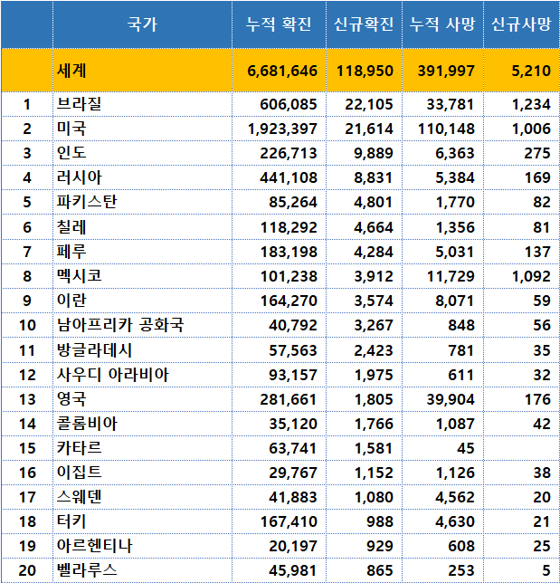 신규확진자 증가 순위 / 월드오미터