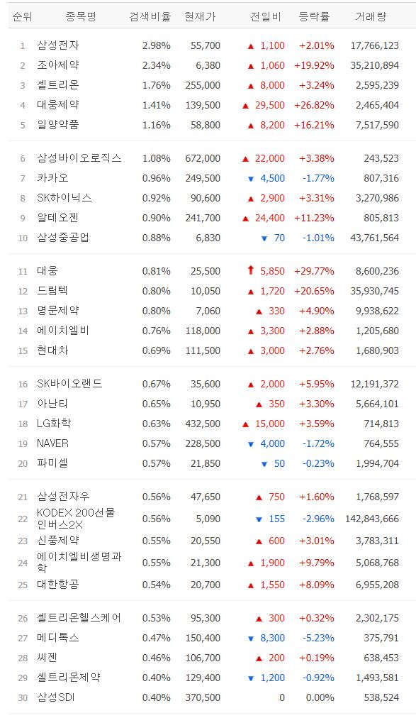 네이버증권 검색 상위 종목 30위